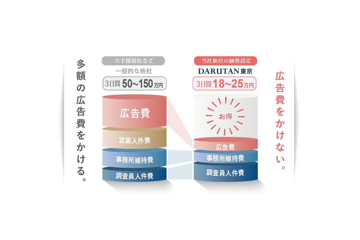 他の探偵社とダルタンの調査費用の比較画像