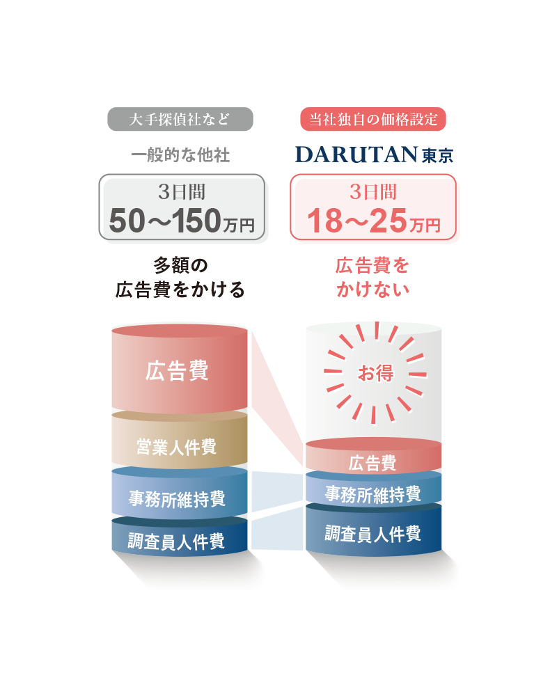他の探偵社とダルタンの調査費用の比較画像