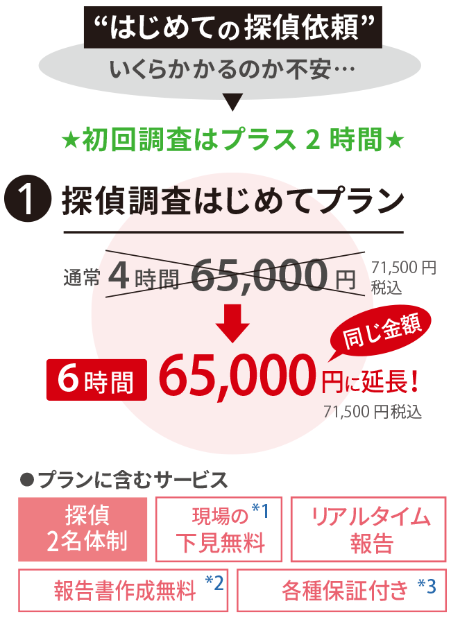 初回限定 探偵調査はじめてプラン 4時間65,000円が6時間65,000円。同じ料金で2時間延長